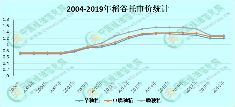 2017年糯稻收购行情回顾与分析