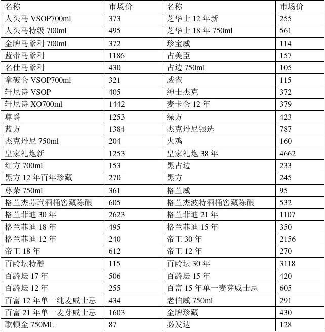 洋酒价格表,洋酒价格表一网打尽，让你轻松掌握全球洋酒行情！