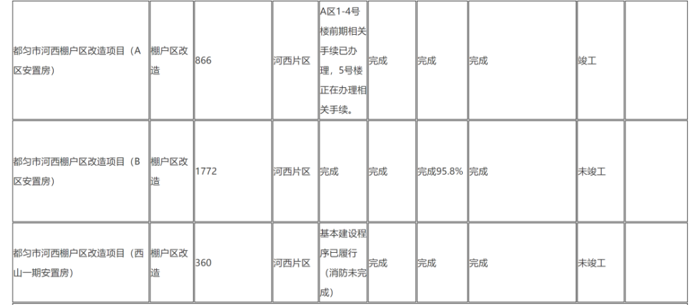 棚户区改造进展动态，希望与自信的蜕变